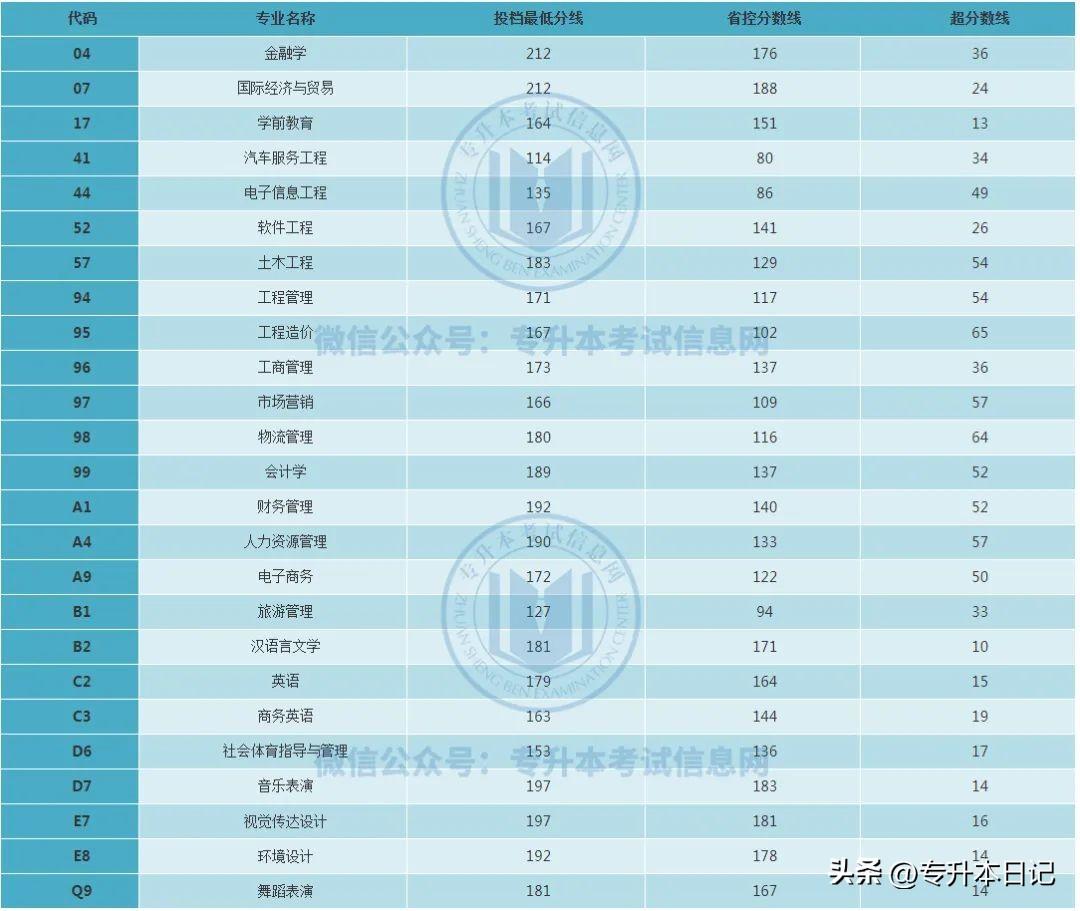 郑州航空工业管理学院录取分数_郑州航空工业大学分数_郑州航空工业管理学院录取分数线