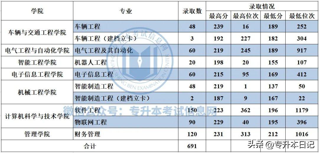 郑州航空工业大学分数_郑州航空工业管理学院录取分数_郑州航空工业管理学院录取分数线