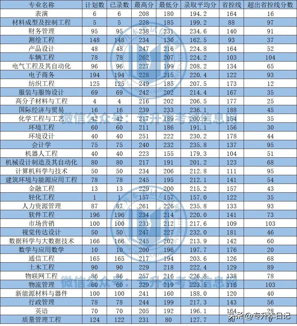 郑州航空工业管理学院录取分数线_郑州航空工业管理学院录取分数_郑州航空工业大学分数