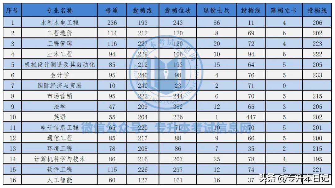 郑州航空工业管理学院录取分数线_郑州航空工业大学分数_郑州航空工业管理学院录取分数