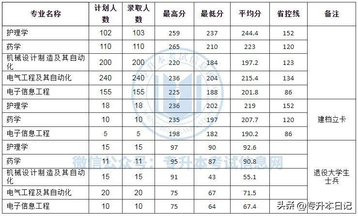 郑州航空工业管理学院录取分数线_郑州航空工业大学分数_郑州航空工业管理学院录取分数