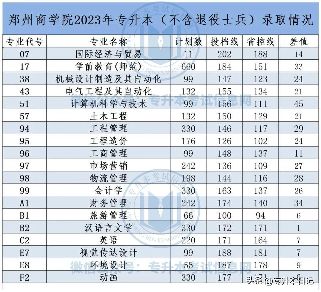 郑州航空工业管理学院录取分数线_郑州航空工业大学分数_郑州航空工业管理学院录取分数