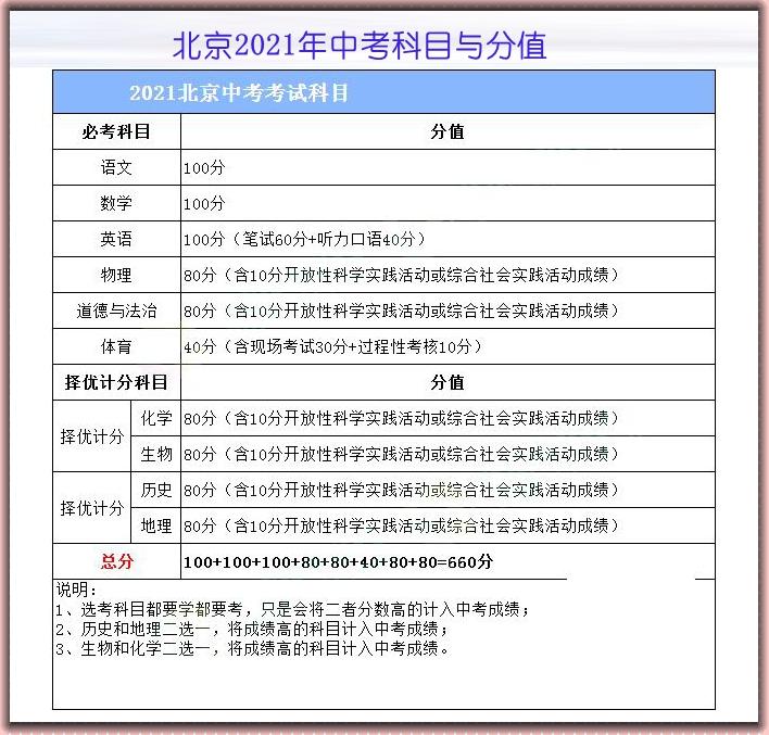 上海中考各科分数满分多少_上海中考满分多少2020_上海中考满分