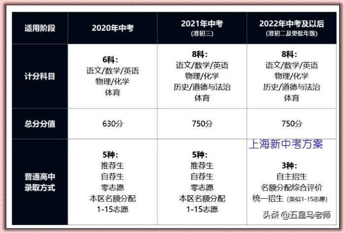 上海中考满分多少2020_上海中考各科分数满分多少_上海中考满分