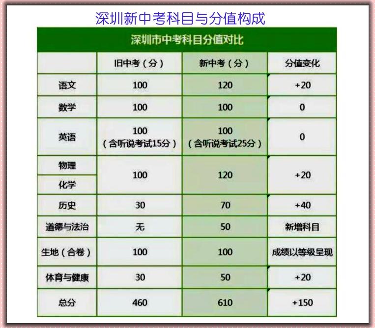 上海中考满分多少2020_上海中考各科分数满分多少_上海中考满分