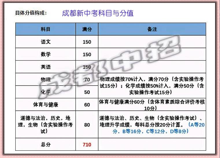 上海中考满分_上海中考满分多少2020_上海中考各科分数满分多少