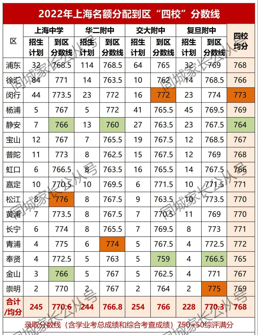 中考满分多少分2021上海_上海中考各科分数满分多少_上海中考满分