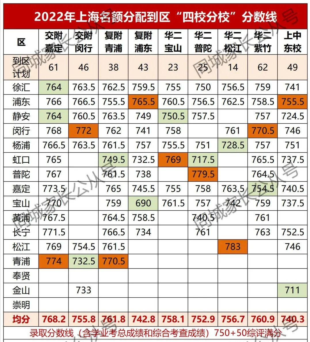 中考满分多少分2021上海_上海中考各科分数满分多少_上海中考满分