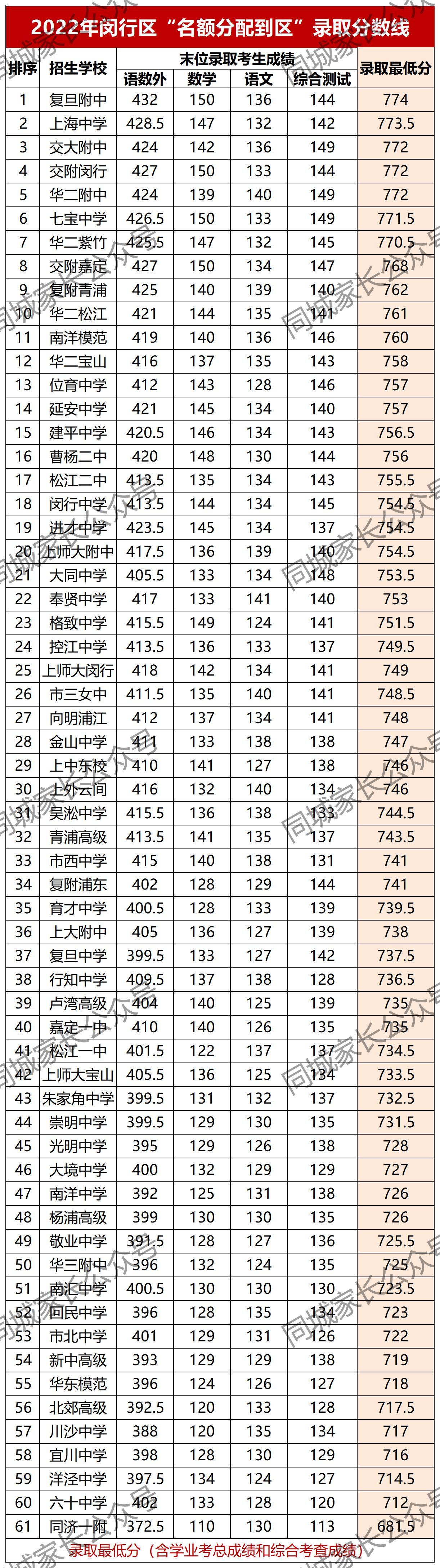 中考满分多少分2021上海_上海中考各科分数满分多少_上海中考满分