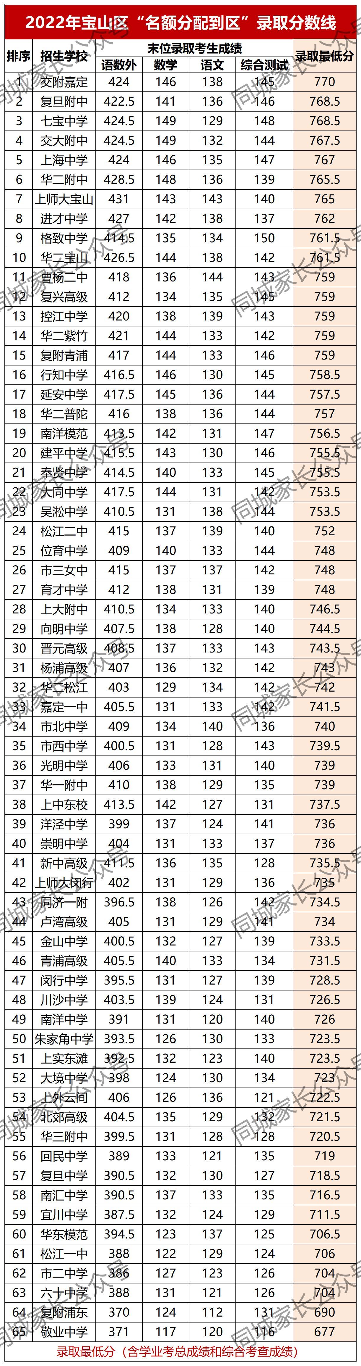 上海中考满分_上海中考各科分数满分多少_中考满分多少分2021上海