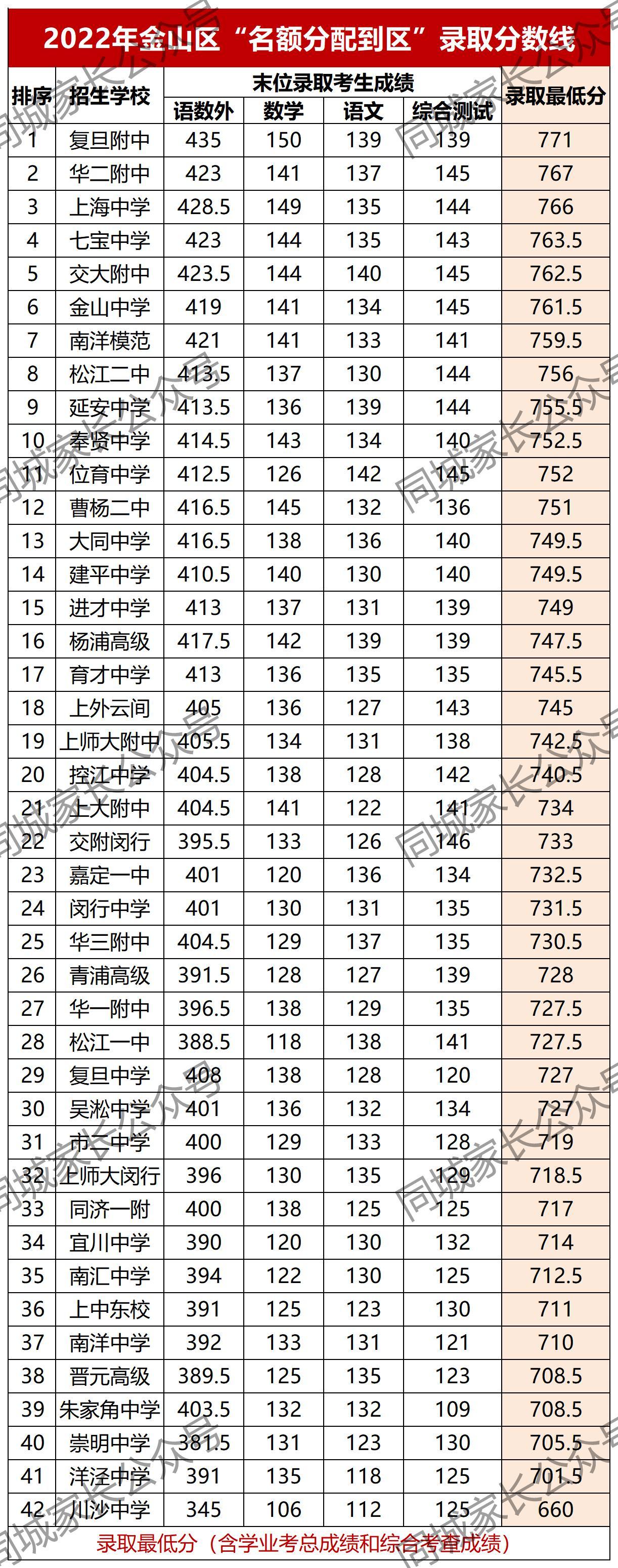 上海中考各科分数满分多少_中考满分多少分2021上海_上海中考满分