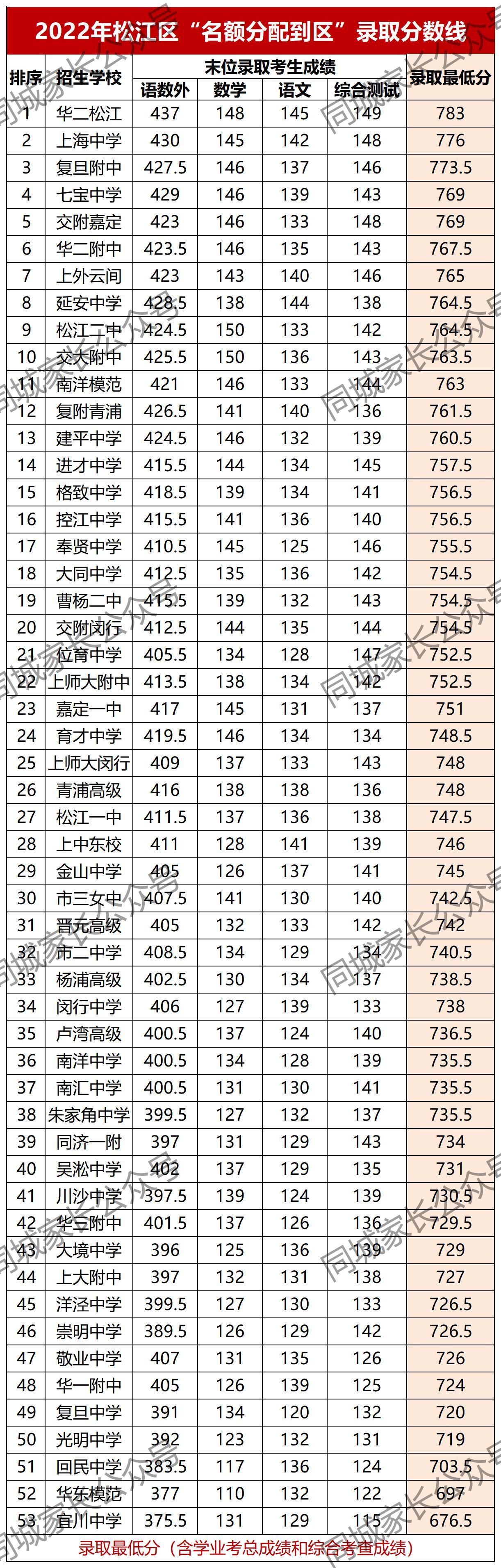 中考满分多少分2021上海_上海中考各科分数满分多少_上海中考满分