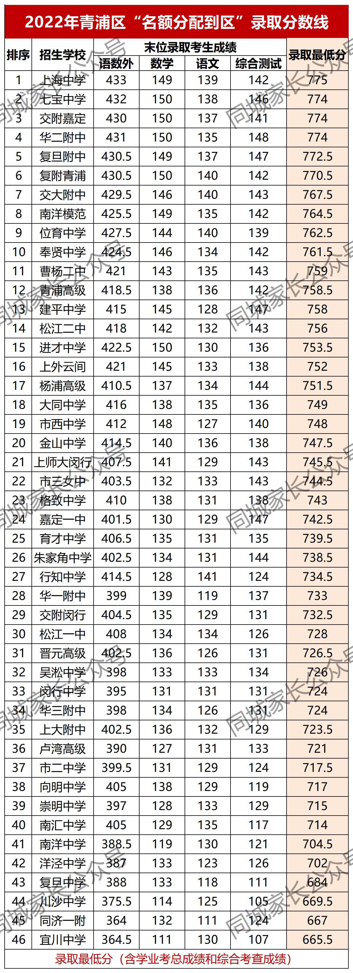 上海中考满分_上海中考各科分数满分多少_中考满分多少分2021上海