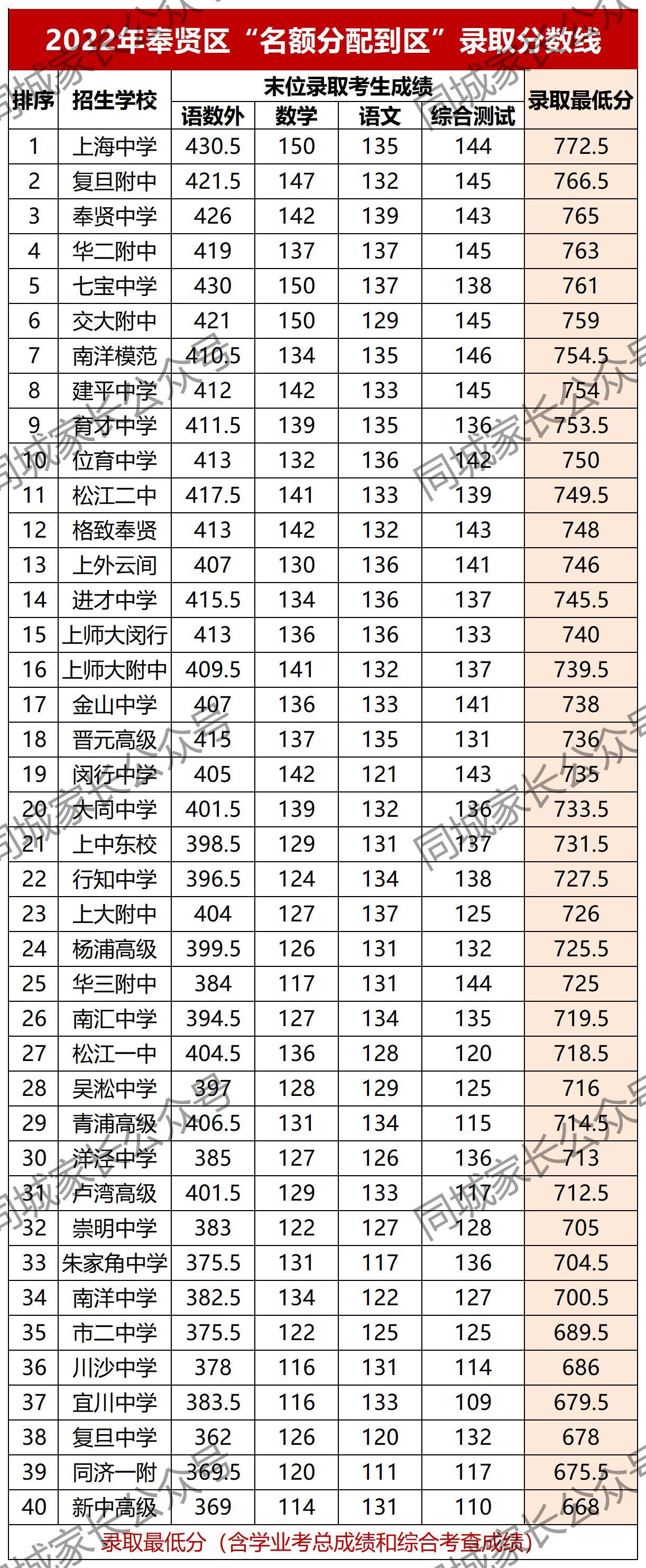 上海中考各科分数满分多少_上海中考满分_中考满分多少分2021上海