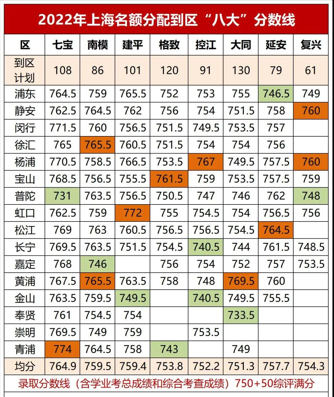 中考满分多少分2021上海_上海中考各科分数满分多少_上海中考满分