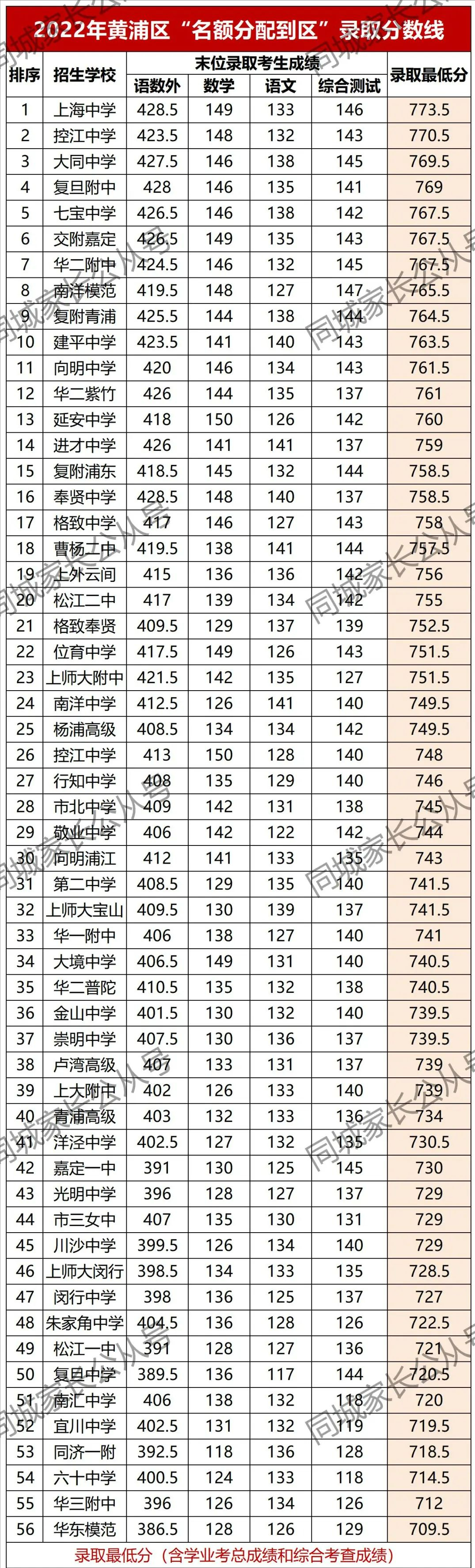 上海中考满分_中考满分多少分2021上海_上海中考各科分数满分多少