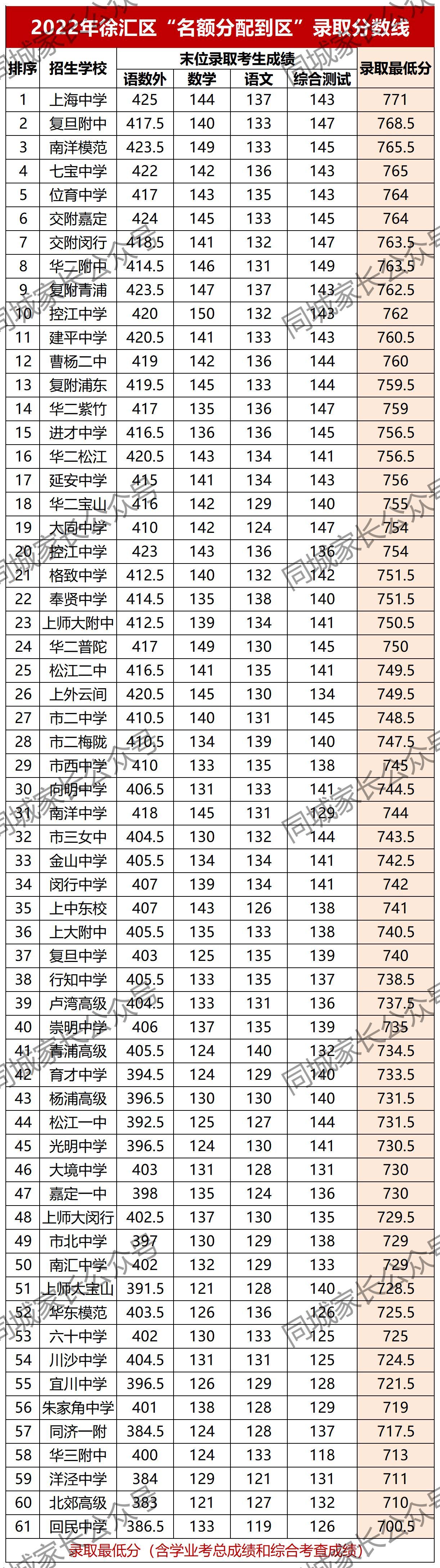 上海中考各科分数满分多少_中考满分多少分2021上海_上海中考满分