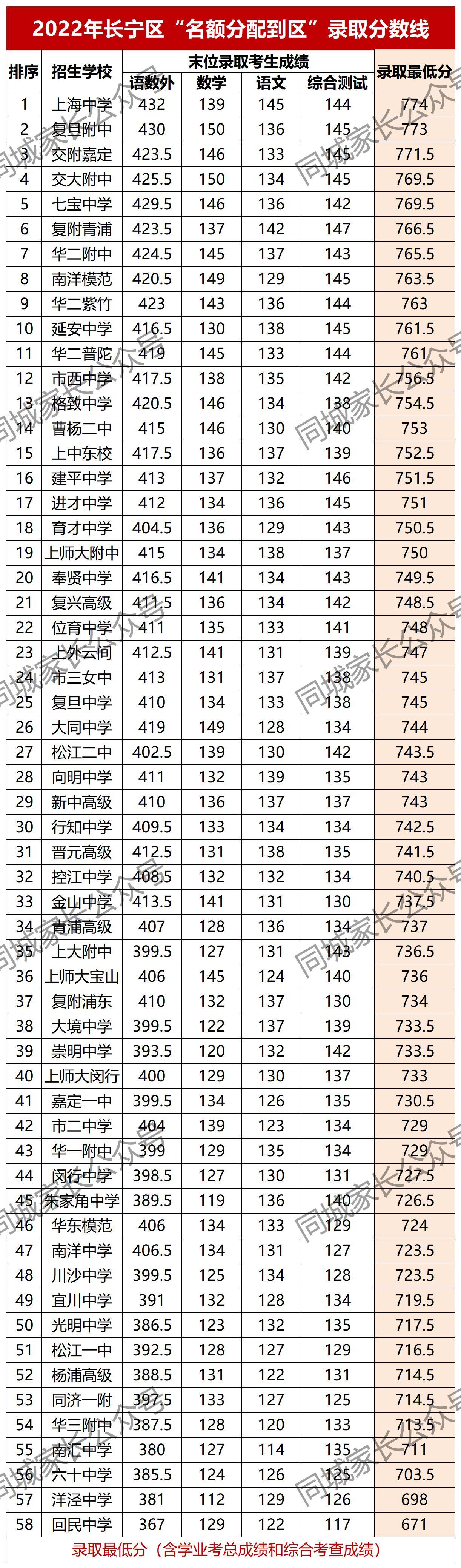 中考满分多少分2021上海_上海中考各科分数满分多少_上海中考满分