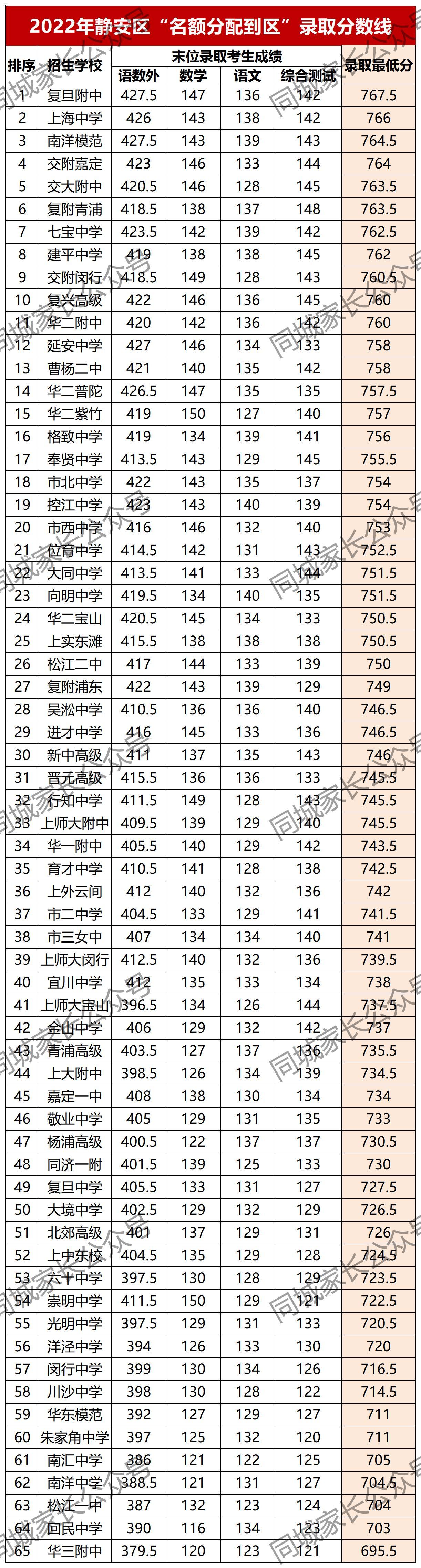 上海中考满分_上海中考各科分数满分多少_中考满分多少分2021上海