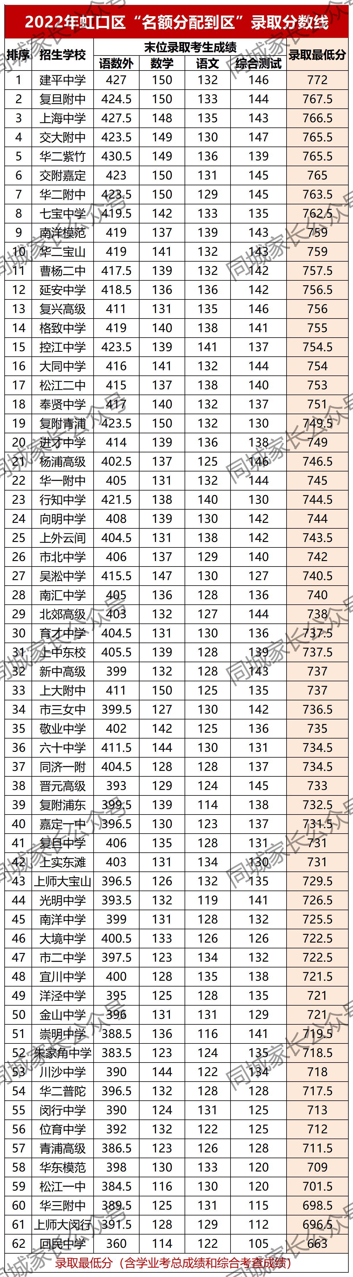 上海中考各科分数满分多少_上海中考满分_中考满分多少分2021上海