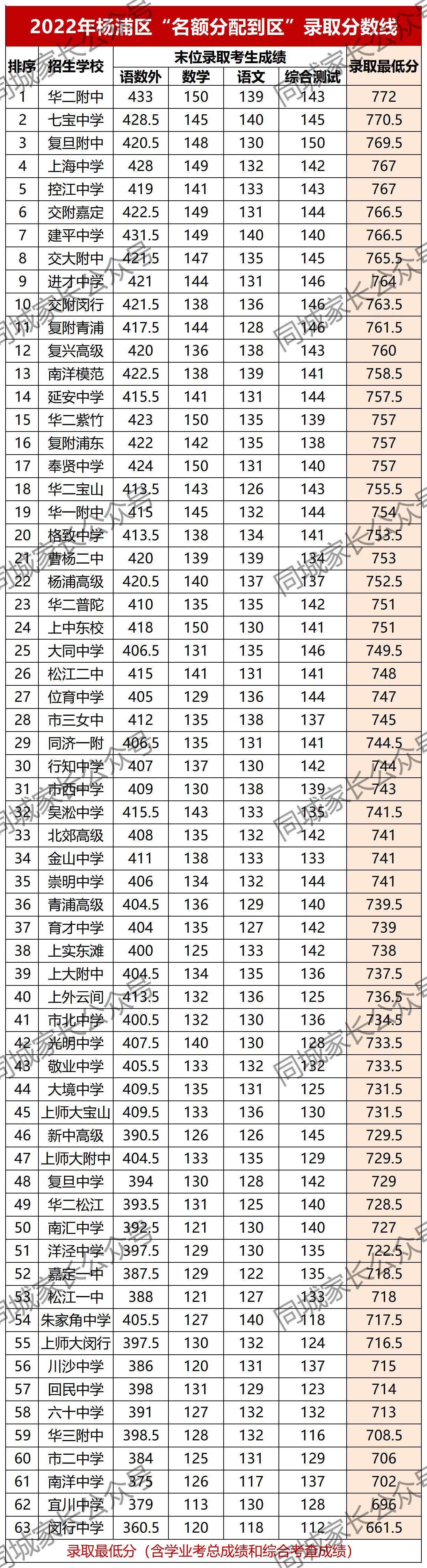 中考满分多少分2021上海_上海中考满分_上海中考各科分数满分多少