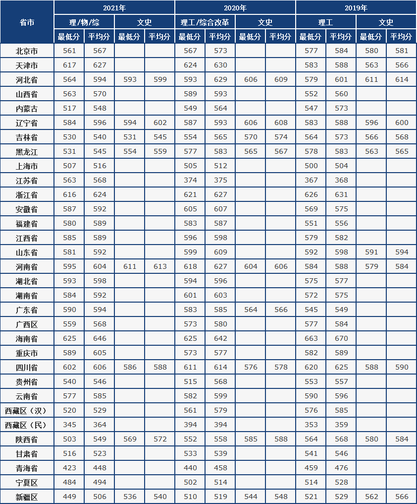 各大高校山东录取分数线_山东高校录取分数线_各大学山东录取分数