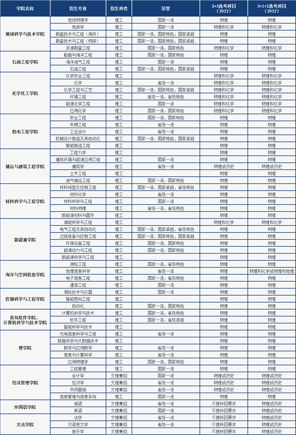 山东高校录取分数线_各大学山东录取分数_各大高校山东录取分数线