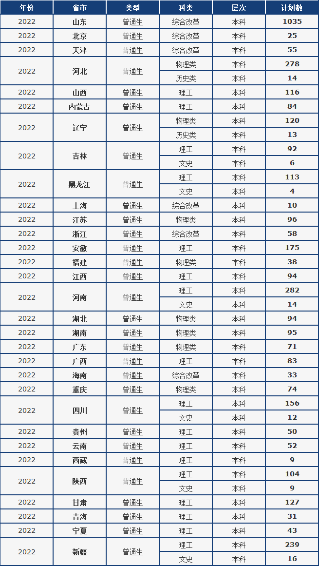 山东高校录取分数线_各大高校山东录取分数线_各大学山东录取分数