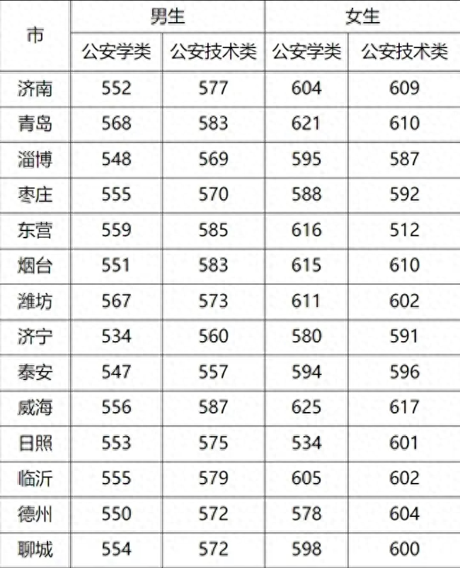 山东高校录取分数线_全国高校山东录取分数线_各大学山东录取分数