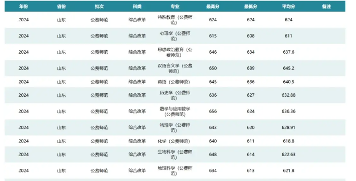 全国高校山东录取分数线_山东高校录取分数线_各大学山东录取分数