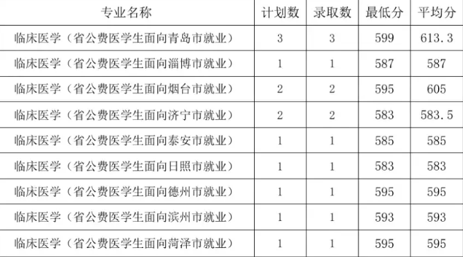 山东高校录取分数线_各大学山东录取分数_全国高校山东录取分数线