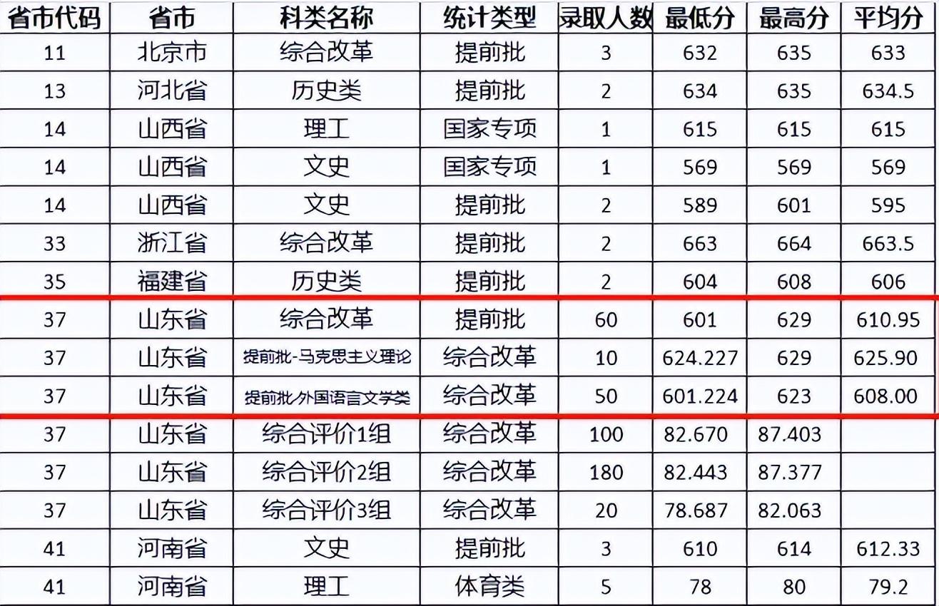 山东高校录取分数线_全国高校山东录取分数线_各大学山东录取分数