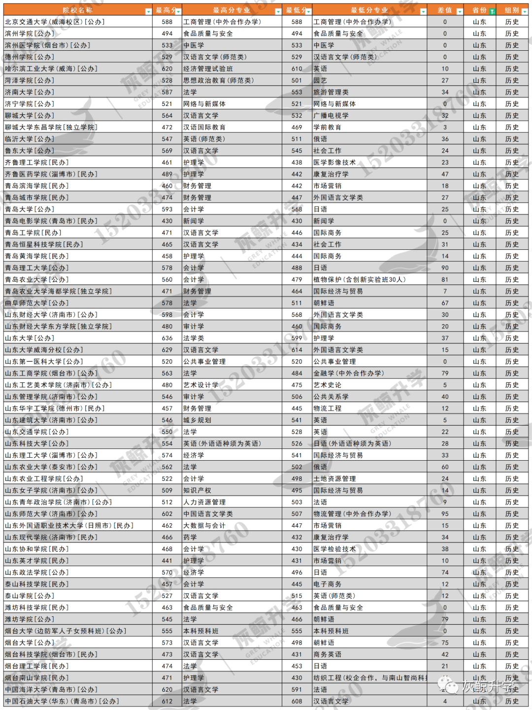 各大学山东录取分数_全国高校山东录取分数线_山东高校录取分数线