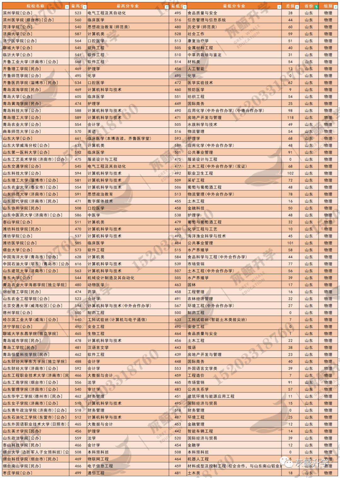 全国高校山东录取分数线_各大学山东录取分数_山东高校录取分数线