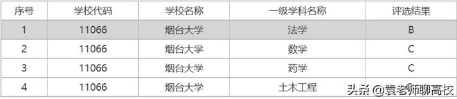 烟台大学学科评估_烟台评估学科大学排名_烟台院校排名