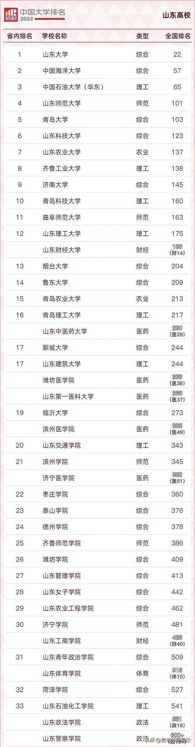 烟台院校排名_烟台评估学科大学排名_烟台大学学科评估