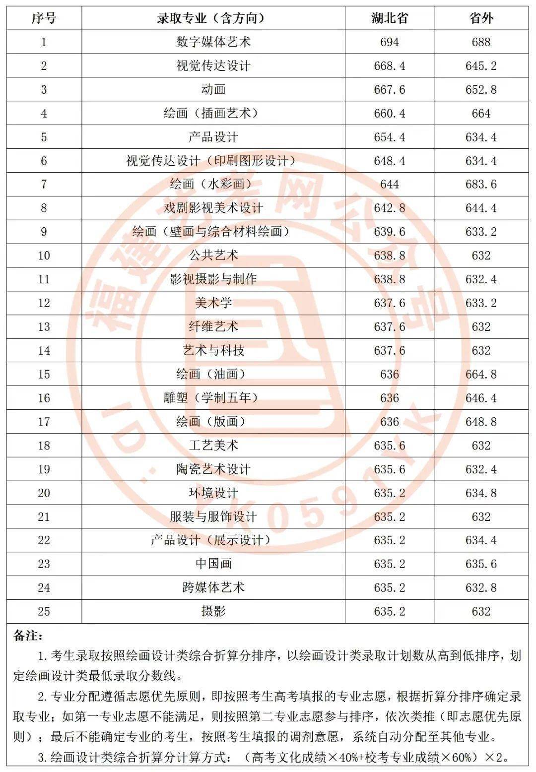 美术生考川美分数线_川美校考合格分数线_川美2023年美术校考分数线