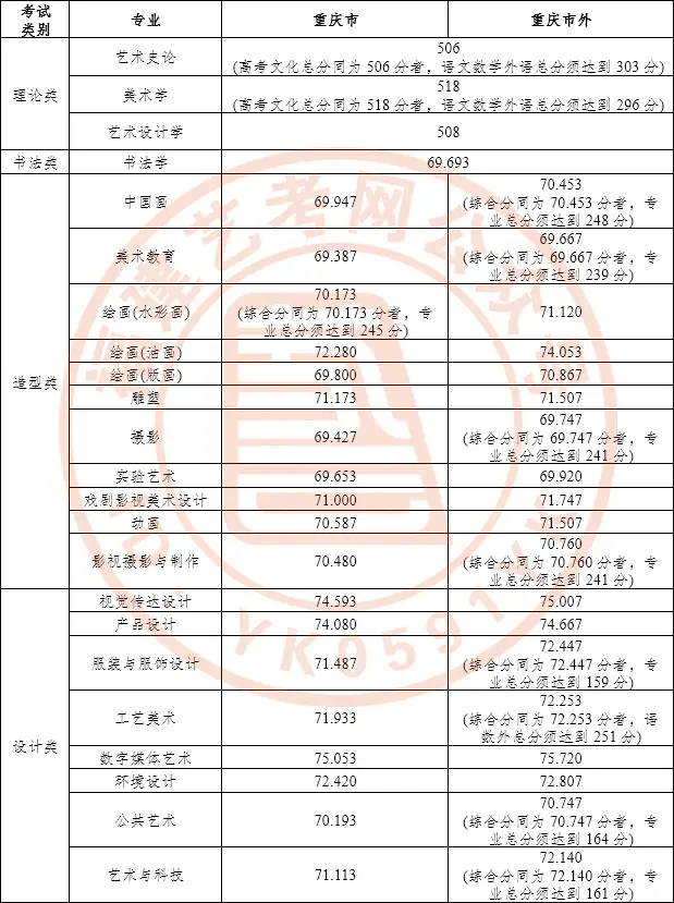 川美校考合格分数线_川美2023年美术校考分数线_美术生考川美分数线