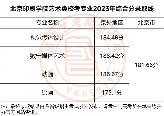 川美校考合格分数线_美术生考川美分数线_川美2023年美术校考分数线