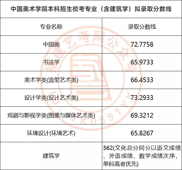 川美2023年美术校考分数线_美术生考川美分数线_川美校考合格分数线