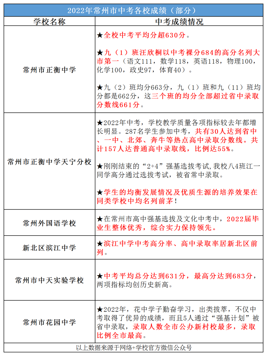 常州中考总分_常州中考录取分数线2023_常州中考