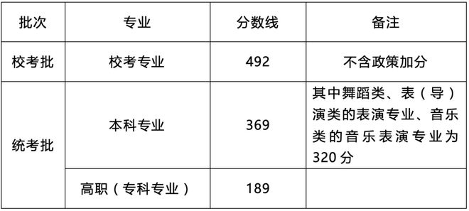 川美校考合格分数线_川美校考过线率_川美2023年美术校考分数线