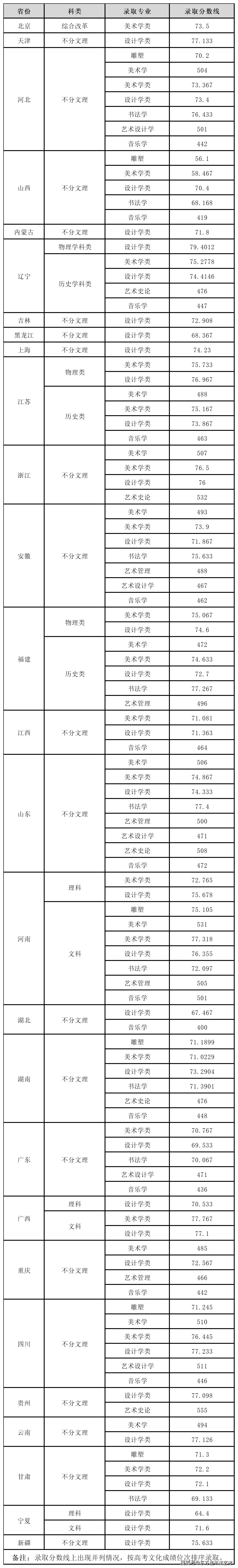 23高考分数线_2024录取分数高考_2023高考录取分数