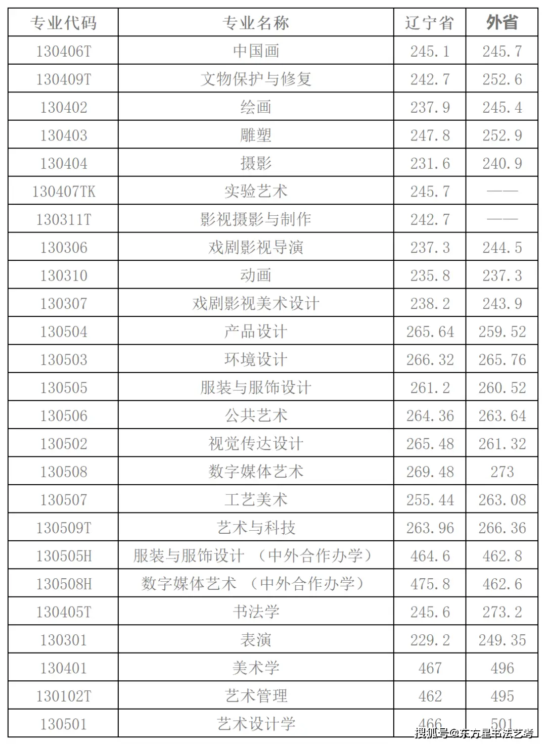 23高考分数线_2024录取分数高考_2023高考录取分数