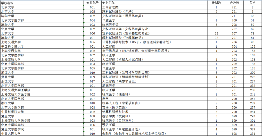 录取分数高考_2023高考录取分数_录取分数高考平均分排行