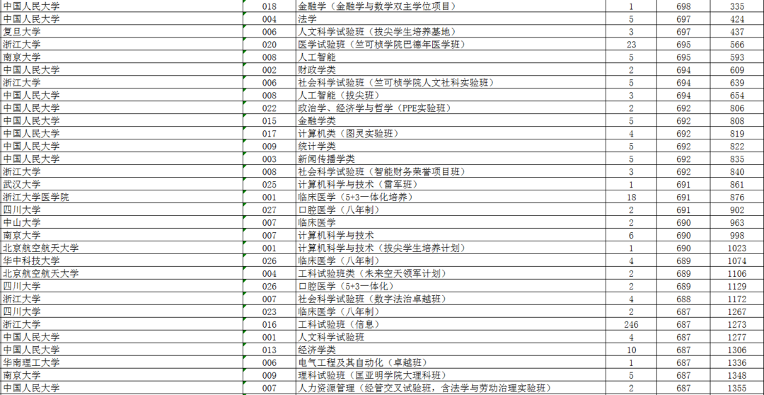 2023高考录取分数_录取分数高考_录取分数高考平均分排行