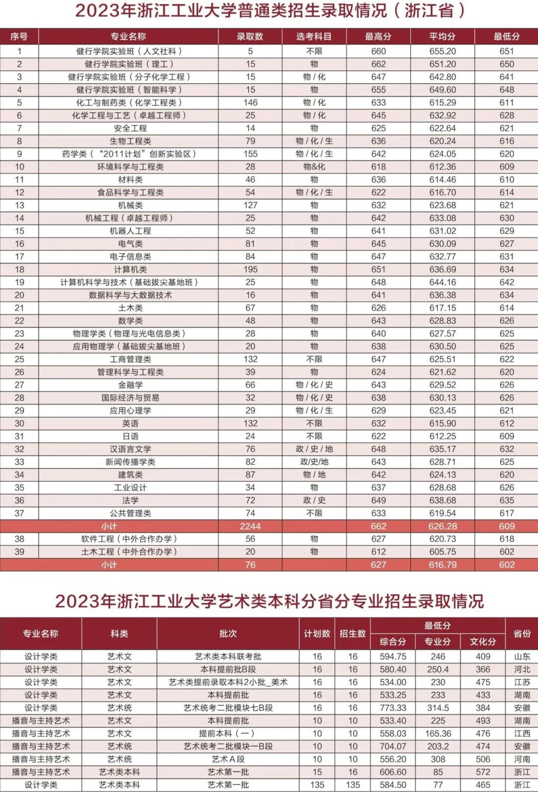 2023高考录取分数_录取分数高考_录取分数高考平均分排行