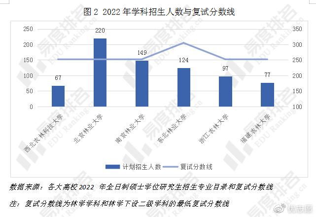 2021年北京林业大学分数线_北京林业录取分数线2020年_北京林业大学分数线