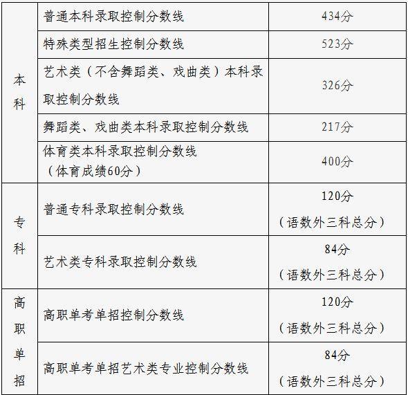 上海高考分数线_高考上海分数线2021_上海地区高考分数线