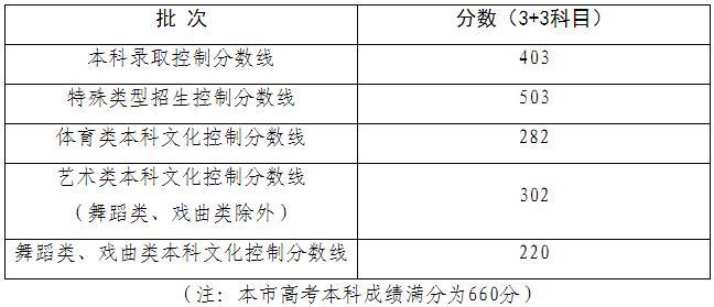 高考上海分数线2021_上海地区高考分数线_上海高考分数线